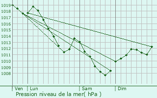 Graphe de la pression atmosphrique prvue pour Houcourt