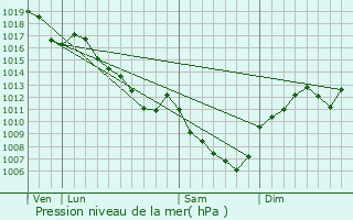 Graphe de la pression atmosphrique prvue pour La Racineuse