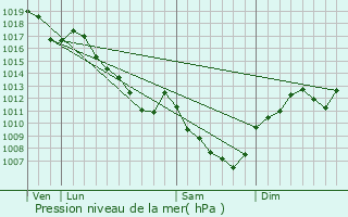 Graphe de la pression atmosphrique prvue pour Bagnot