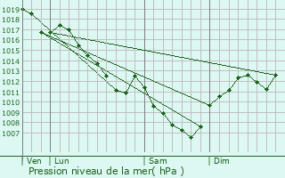 Graphe de la pression atmosphrique prvue pour Argilly