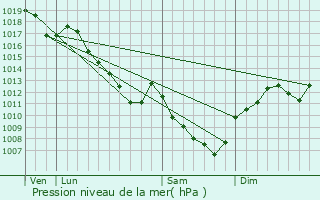 Graphe de la pression atmosphrique prvue pour Savouges