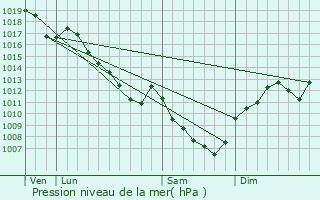 Graphe de la pression atmosphrique prvue pour Lechtelet