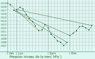 Graphe de la pression atmosphrique prvue pour Saint-Julien