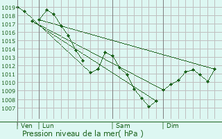 Graphe de la pression atmosphrique prvue pour Hming