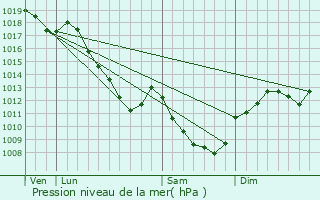 Graphe de la pression atmosphrique prvue pour Bligny-le-Sec