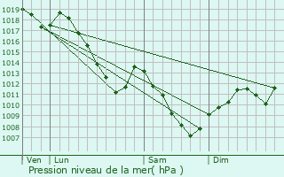 Graphe de la pression atmosphrique prvue pour Hertzing