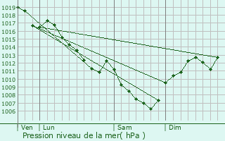 Graphe de la pression atmosphrique prvue pour Grosbois-ls-Tichey