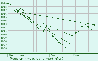 Graphe de la pression atmosphrique prvue pour Losne