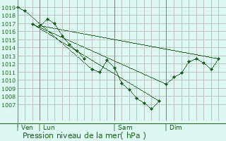 Graphe de la pression atmosphrique prvue pour Champdtre