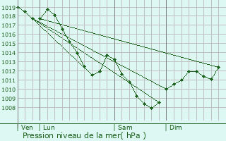 Graphe de la pression atmosphrique prvue pour Courcelles-sous-Chtenois