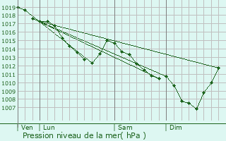 Graphe de la pression atmosphrique prvue pour Schoten