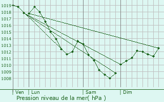 Graphe de la pression atmosphrique prvue pour Illoud