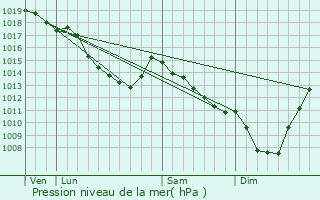 Graphe de la pression atmosphrique prvue pour Lovendegem