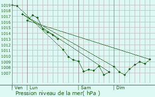 Graphe de la pression atmosphrique prvue pour Lavatoggio