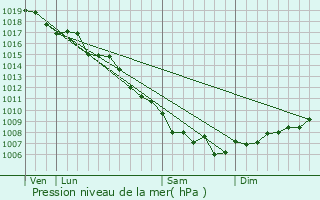 Graphe de la pression atmosphrique prvue pour Piazzali