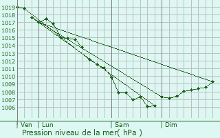 Graphe de la pression atmosphrique prvue pour Prunelli-di-Fiumorbo