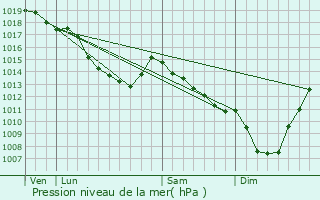 Graphe de la pression atmosphrique prvue pour Waarschoot