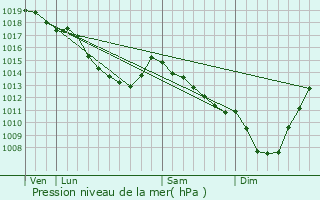 Graphe de la pression atmosphrique prvue pour Zomergem