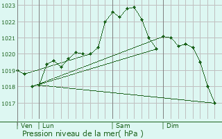 Graphe de la pression atmosphrique prvue pour Saint-Vincent-de-Paul