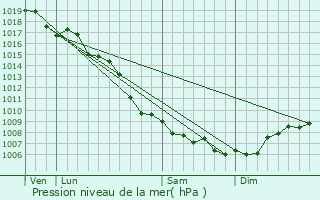 Graphe de la pression atmosphrique prvue pour Lucciana