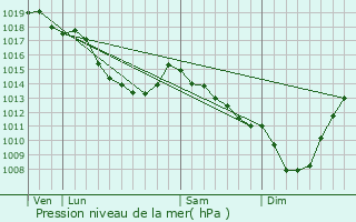 Graphe de la pression atmosphrique prvue pour Hooglede