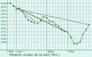 Graphe de la pression atmosphrique prvue pour Zedelgem