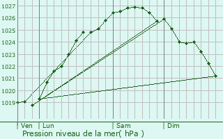 Graphe de la pression atmosphrique prvue pour Bayeux