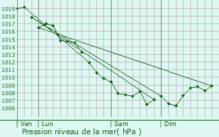 Graphe de la pression atmosphrique prvue pour Olmeta-di-Capocorso