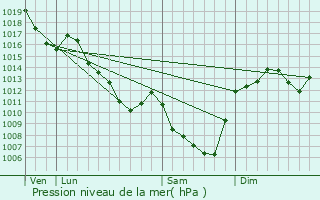 Graphe de la pression atmosphrique prvue pour Les Martres-d
