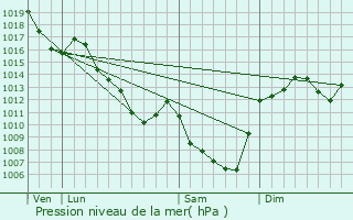 Graphe de la pression atmosphrique prvue pour Lussat