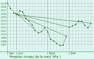 Graphe de la pression atmosphrique prvue pour Varennes-sur-Morge