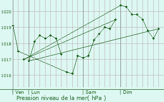 Graphe de la pression atmosphrique prvue pour Aumur