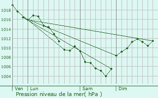 Graphe de la pression atmosphrique prvue pour Laviolle