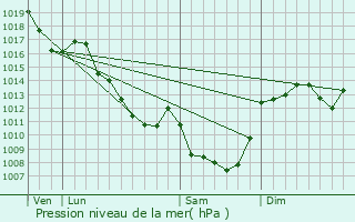 Graphe de la pression atmosphrique prvue pour Coutansouze