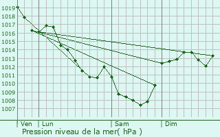 Graphe de la pression atmosphrique prvue pour Chirat-l