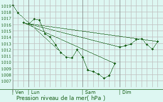 Graphe de la pression atmosphrique prvue pour Target