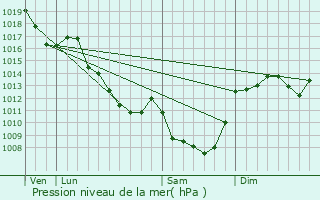 Graphe de la pression atmosphrique prvue pour Vernusse