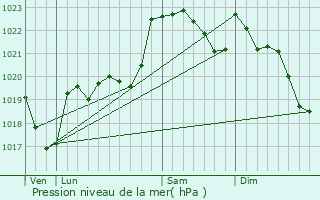 Graphe de la pression atmosphrique prvue pour Nizan-Gesse