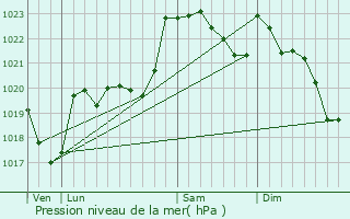 Graphe de la pression atmosphrique prvue pour Bgole
