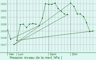 Graphe de la pression atmosphrique prvue pour Argels