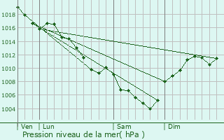 Graphe de la pression atmosphrique prvue pour Gourdon