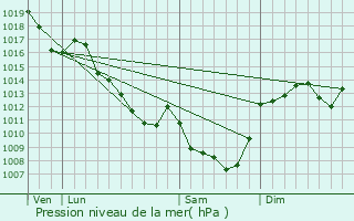 Graphe de la pression atmosphrique prvue pour Lafeline