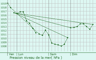 Graphe de la pression atmosphrique prvue pour Montvicq