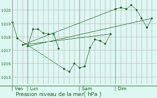 Graphe de la pression atmosphrique prvue pour Neuvy-sur-Barangeon