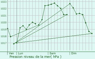 Graphe de la pression atmosphrique prvue pour Blajan