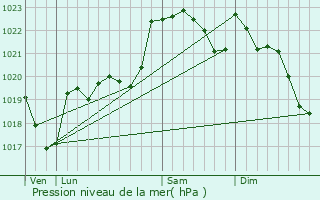Graphe de la pression atmosphrique prvue pour Lalanne