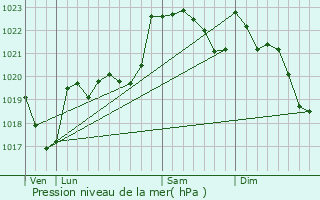 Graphe de la pression atmosphrique prvue pour Laran