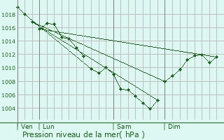 Graphe de la pression atmosphrique prvue pour Privas