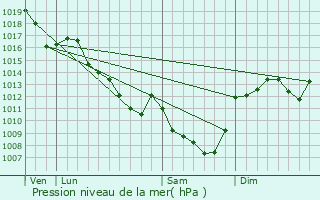 Graphe de la pression atmosphrique prvue pour Lusigny