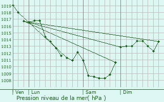 Graphe de la pression atmosphrique prvue pour Sainte-Thrence